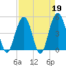 Clouter Creek South entrance tide chart for Wednesday, April 19, 2023