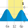 Clouter Creek South entrance tide chart for Saturday, April 1, 2023
