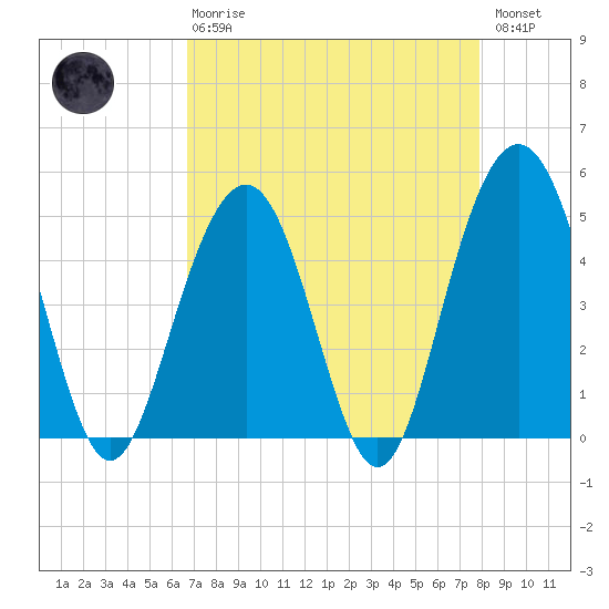 Clouter Creek South entrance tide chart for Thursday, April 20, 2023