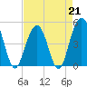 Clouter Creek South entrance tide chart for Friday, April 21, 2023