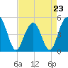 Clouter Creek South entrance tide chart for Sunday, April 23, 2023