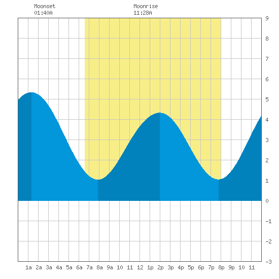 Clouter Creek South entrance tide chart for Wednesday, April 26, 2023