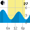 Clouter Creek South entrance tide chart for Thursday, April 27, 2023