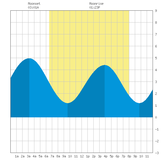 Clouter Creek South entrance tide chart for Friday, April 28, 2023