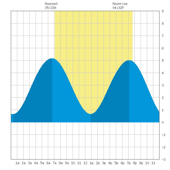Clouter Creek South entrance tide chart for Sunday, April 2, 2023
