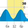 Clouter Creek South entrance tide chart for Sunday, April 30, 2023