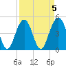 Clouter Creek South entrance tide chart for Wednesday, April 5, 2023