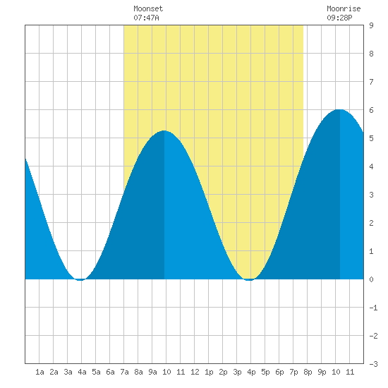 Clouter Creek South entrance tide chart for Friday, April 7, 2023