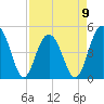 Clouter Creek South entrance tide chart for Sunday, April 9, 2023
