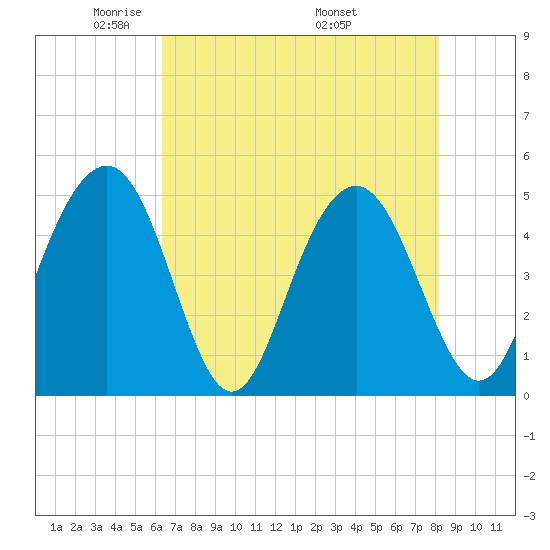 Clouter Creek South entrance tide chart for Saturday, May 13, 2023