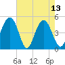 Clouter Creek South entrance tide chart for Saturday, May 13, 2023