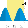 Clouter Creek South entrance tide chart for Sunday, May 14, 2023