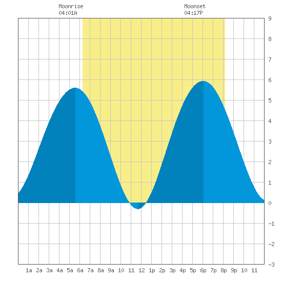 Clouter Creek South entrance tide chart for Monday, May 15, 2023