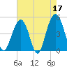 Clouter Creek South entrance tide chart for Wednesday, May 17, 2023