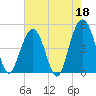 Clouter Creek South entrance tide chart for Thursday, May 18, 2023