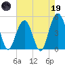 Clouter Creek South entrance tide chart for Friday, May 19, 2023