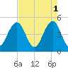 Clouter Creek South entrance tide chart for Monday, May 1, 2023