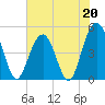 Clouter Creek South entrance tide chart for Saturday, May 20, 2023