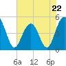 Clouter Creek South entrance tide chart for Monday, May 22, 2023