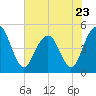 Clouter Creek South entrance tide chart for Tuesday, May 23, 2023