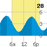 Clouter Creek South entrance tide chart for Sunday, May 28, 2023