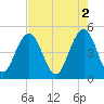 Clouter Creek South entrance tide chart for Tuesday, May 2, 2023