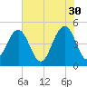 Clouter Creek South entrance tide chart for Tuesday, May 30, 2023