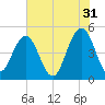 Clouter Creek South entrance tide chart for Wednesday, May 31, 2023