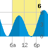 Clouter Creek South entrance tide chart for Saturday, May 6, 2023