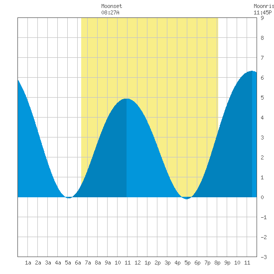 Clouter Creek South entrance tide chart for Monday, May 8, 2023