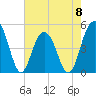 Clouter Creek South entrance tide chart for Monday, May 8, 2023