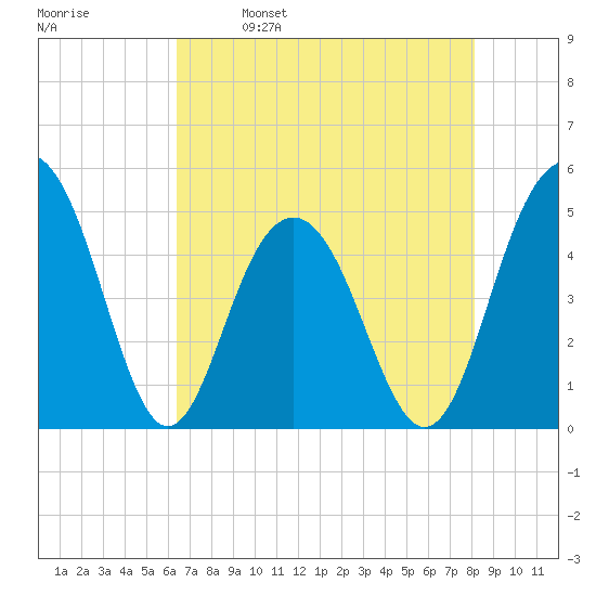 Clouter Creek South entrance tide chart for Tuesday, May 9, 2023