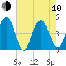 Clouter Creek South entrance tide chart for Saturday, June 10, 2023