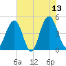 Clouter Creek South entrance tide chart for Tuesday, June 13, 2023