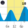Clouter Creek South entrance tide chart for Sunday, June 18, 2023