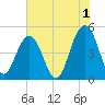 Clouter Creek South entrance tide chart for Thursday, June 1, 2023