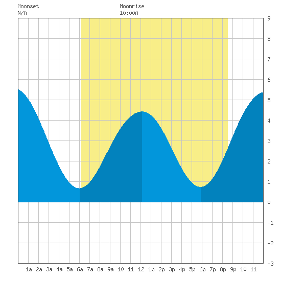 Clouter Creek South entrance tide chart for Thursday, June 22, 2023