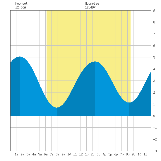 Clouter Creek South entrance tide chart for Sunday, June 25, 2023