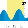 Clouter Creek South entrance tide chart for Tuesday, June 27, 2023