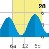 Clouter Creek South entrance tide chart for Wednesday, June 28, 2023