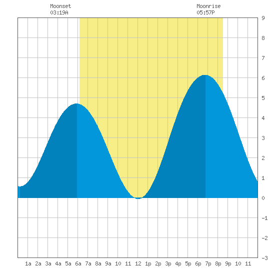 Clouter Creek South entrance tide chart for Friday, June 30, 2023