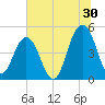 Clouter Creek South entrance tide chart for Friday, June 30, 2023