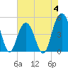 Clouter Creek South entrance tide chart for Sunday, June 4, 2023