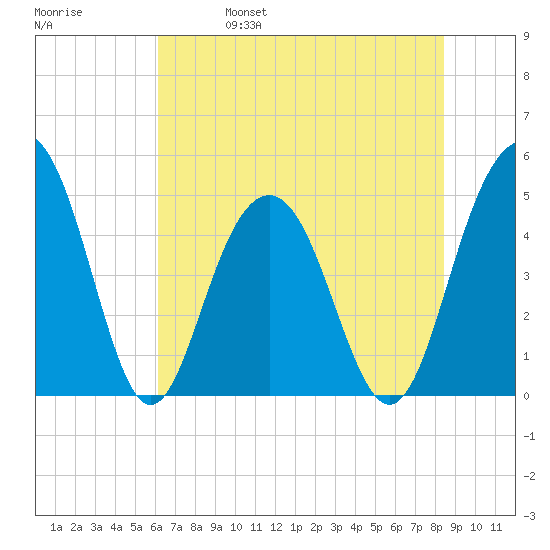 Clouter Creek South entrance tide chart for Wednesday, June 7, 2023