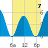 Clouter Creek South entrance tide chart for Wednesday, June 7, 2023