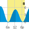 Clouter Creek South entrance tide chart for Thursday, June 8, 2023