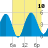 Clouter Creek South entrance tide chart for Monday, July 10, 2023