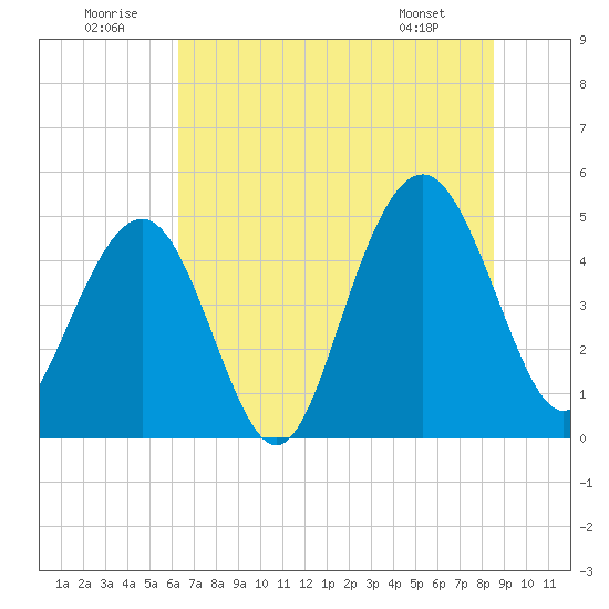 Clouter Creek South entrance tide chart for Wednesday, July 12, 2023