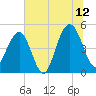 Clouter Creek South entrance tide chart for Wednesday, July 12, 2023