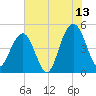 Clouter Creek South entrance tide chart for Thursday, July 13, 2023